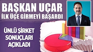 En Başarılı Başkan Listesinde Mahmut Uçar Farkı