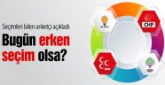 Anketlere Göre Değişim Kesin