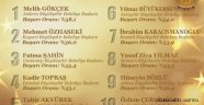 Başkan Sekmen İlk 10'da Yok