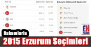 İşte Erzurum Son Seçim Sonuçları